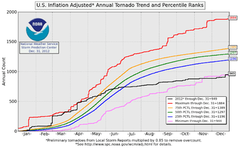 A graph showing six different colored lines, each representing a different tornado count statistic. Three of these lines are percentile lines, two are record lines, and one shows the number of tornadoes over time in 2012.