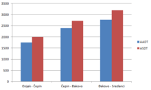 Bar graph indicating the motorway traffic volume