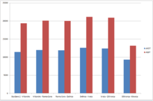 Bar graph of 2009 A6 traffic volume counting data.