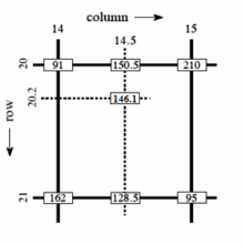 Bilinear interpolation