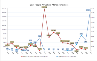 Afghan refugees returning to Afghanistan worldwide 1994–2011 vs boat people arriving in Australia 1994–2012