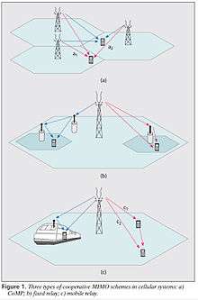 3 Types of Cooperative MIMO