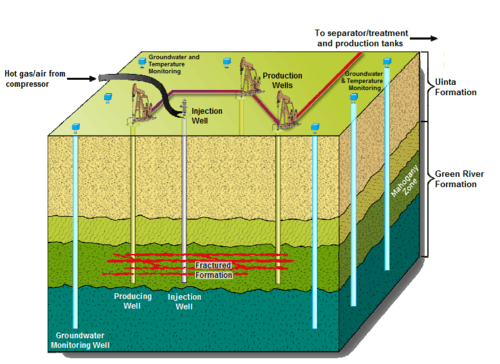 Schematic overview of the Chevron CRUSH process. Vertical wells inject hot gas, recover the oil, and house groundwater monitors. Oil pumps, hot gas compressors, and oil treatment units and tanks are located on the surface. The oil shale formation is fractured to enable gas circulation between wells and to increase oil recovery.