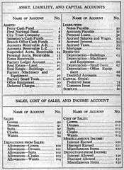 Classification chart of General Ledger Accounts (1)