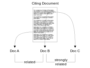 Documents B and C are cited in closer proximity to each other in the full-text of the citing document, when compared to document A. Hence, according to co-citation proximity analysis, documents B and C are more strongly related than documents A and B or A and C.