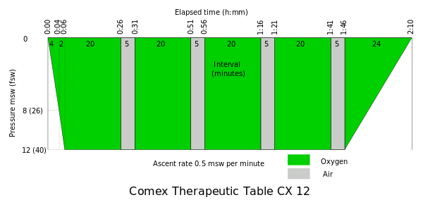 Comex Therapeutic Table CX 12