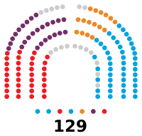 Composition of the Madrid Assembly