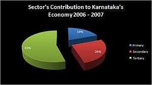 Pie chart of economy sectors