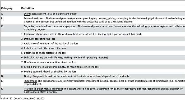 Criteria for PGD proposed for DSM-V and ICD-11