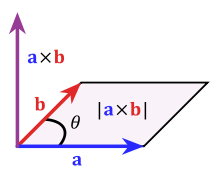 Diagram representing the cross product of two vectors