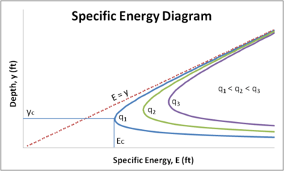 E–Y Diagram