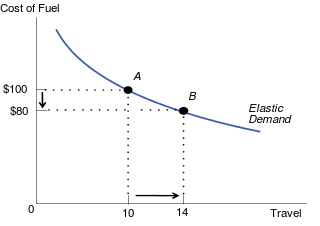 Diagram showing a shallow demand curve, where a drop in price from $100 to $80 causes quantity to increase from 10 to 14