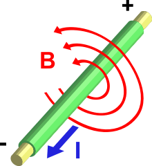 A wire carries a current towards the reader. Concentric circles representing the magnetic field circle anticlockwise around the wire, as viewed by the reader.