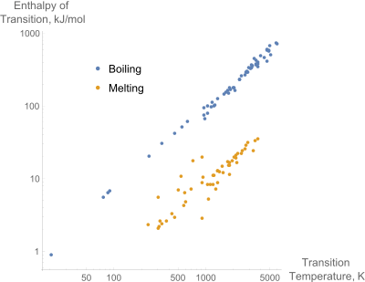 A log-log plot of the enthalpies of melting and boiling versus the melting and boiling temperatures for the pure elements. The linear relationship between the enthalpy of vaporization and the boiling point is Trouton's rule. A similar relationship is shown for the enthalpy of melting.