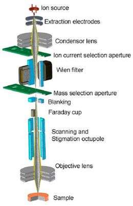 ExB Column from Orsay Physics