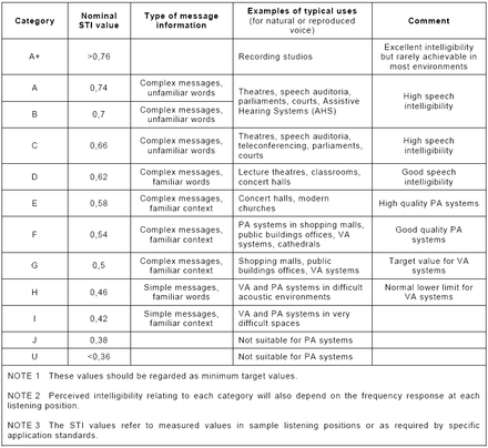 Examples of STI qualification bands and typical applications.