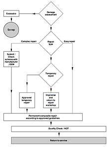 Figure 3: Typical composite repair flowchart