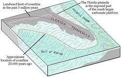 Cross section illustration of the Florida Peninsula showing the current shape of the state as is known today, and the platform created by lower ocean levels 20,000 years ago, extending the west coast 300 miles (480 km) to the west, and portions of the east coast 50 to 100 miles (80 to 161 km) east of what it currently is