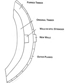 A Furring "is performed by ripping off the planks, and putting second timbers upon the first timbers, and upon them again other planks. And all this is done to make a ship to bear a better sail" (Perrin 1929, 92).