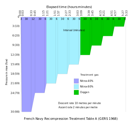 French Navy Recompression Treatment Table A (GERS 1968)