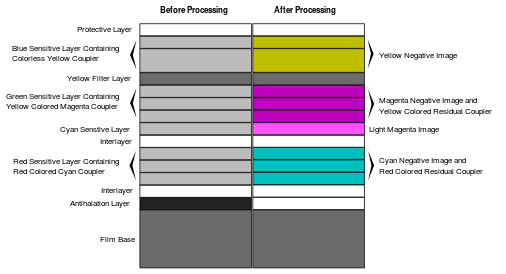 Diagram of FujiColor Supreria C41 film