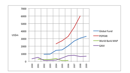 A graph showing financial commitments by donors to GAVI, PEPFAR, MAP and the Global Fund