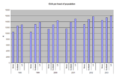 Bar graph of GVA per head of population (1998 - 2003), comparing Moray, Scotland and the whole UK