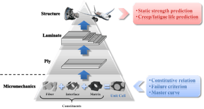 Hierarchy of micromechanics-based analysis procedure for composite structures