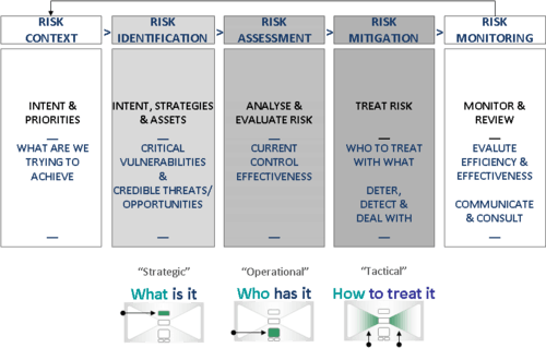 Bowtie approach׀Aligning risk management steps with the bow-tie and risk differentiation