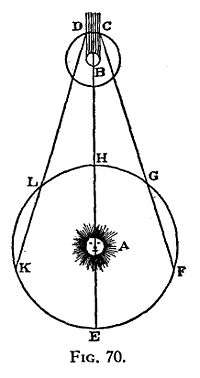 A diagram of a planet's orbit around the Sun and of a moon's orbit around another planet. The shadow of the latter planet is shaded.