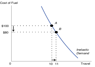 Diagram showing a steep demand curve, where a drop in price from $100 to $80 causes quantity to increase from 10 to 11