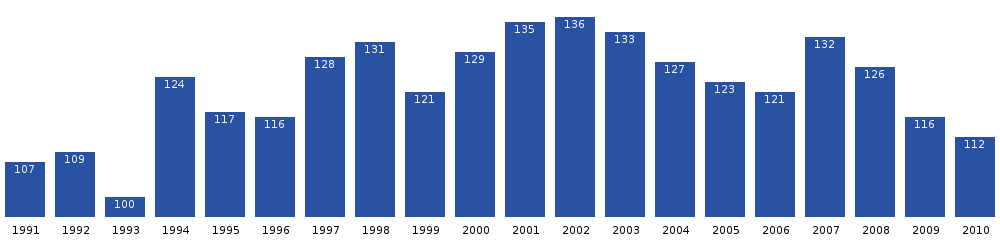 Itilleq population dynamics