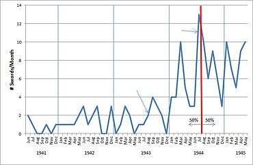 The number of Knight's Cross with Oak Leaves and Swords per month.