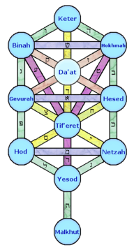 The Sefirot in Jewish Kabbalah