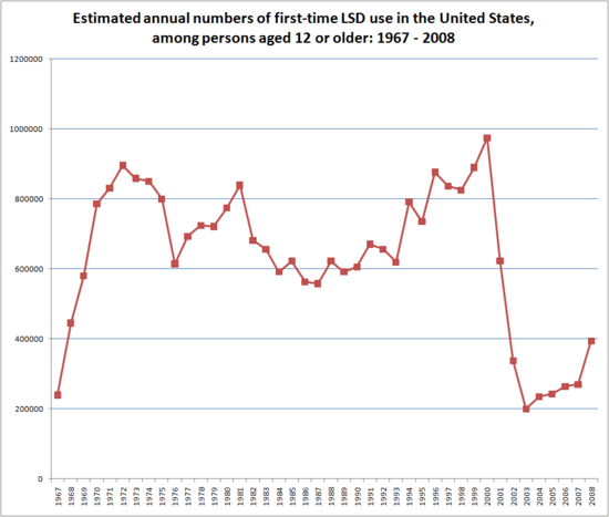 Estimated number of first-time LSD users has fluctuated between 200,000 and 1,000,000.