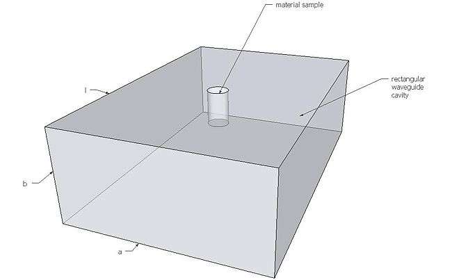 A rectangular waveguide cavity with material sample.