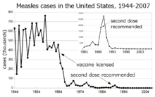 Measles cases 1944-1963 followed a highly variable epidemic pattern, with 150,000-850,000 cases reported per year. A sharp decline followed introduction of the first measles vaccine in 1963, with fewer than 25,000 cases reported in 1968. Outbreaks around 1971 and 1977 gave 75,000 and 57,000 cases, respectively. Cases were stable at a few thousand per year until an outbreak of 28,000 in 1990. Cases declined from a few hundred per year in the early 1990s to a few dozen in the 2000s.