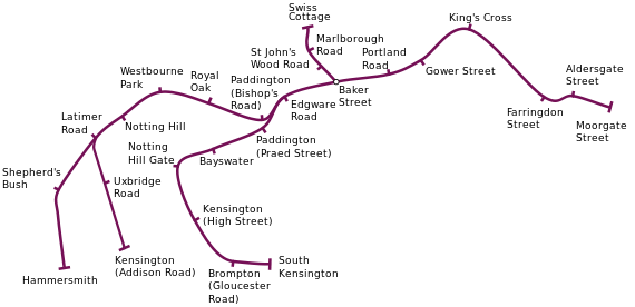 The route is shown as a purple line from Moorgate on the right and drawn left to Paddington, were a branch is shown looping down and round to South Kensington. Left of Paddington another junction is shown at Latimer Road to Kensington before the route ends at Hammersmith.