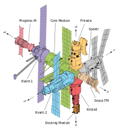 The main components of Mir shown as a line diagram, with each module highlighted in a different colour