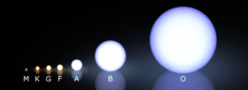 The Morgan-Keenan spectral classification system, showing size-and-color comparisons of M, K, G, F, A, B, and O stars