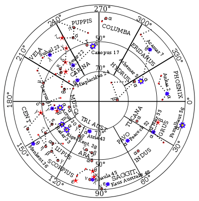 Southern navigational stars