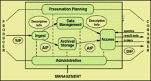 A diagram from wikimedia commons illustrating the OAIS functional entities.