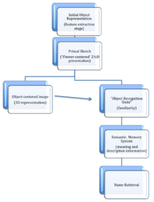 Object Recognition Model.