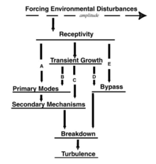 Morkovin's path to transition