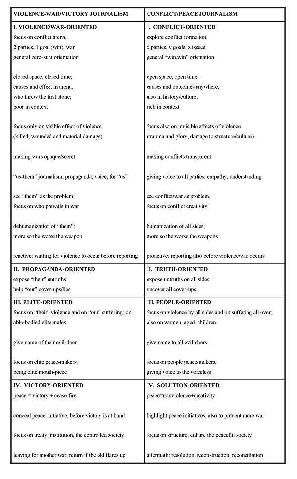 Table comparing peace journalism and war journalism