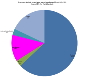 Percentage of ethnic groups in the general population of Iran (1982-1989).png