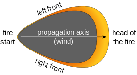 A dark region shaped like a shield with a pointed bottom. An arrow and the text "propagation axis (wind)" indicates a bottom-to-top direction up the body of the shield shape. The shape's pointed bottom is labeled "fire start". Around the shield shape's top and thinning towards its sides, a yellow-orange region is labeled "left front", "right front", and (at the top) "head of the fire".