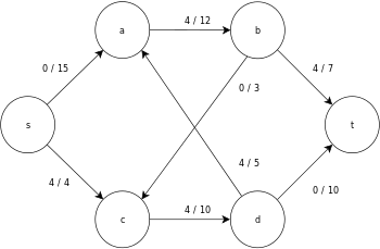 Initial flow network graph