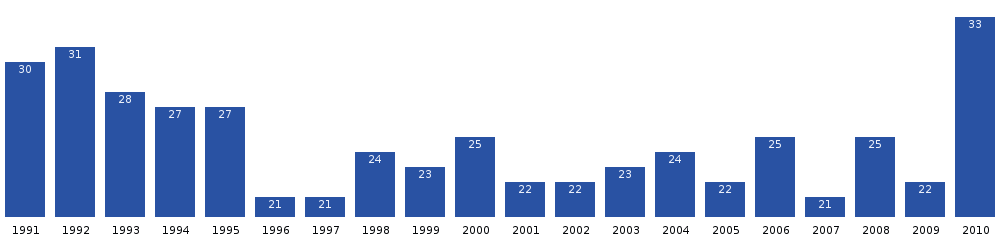 Qeqertat population dynamics