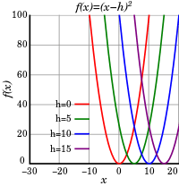 Graphs of quadratic functions shifted to the right by h = 0, 5, 10, and 15.